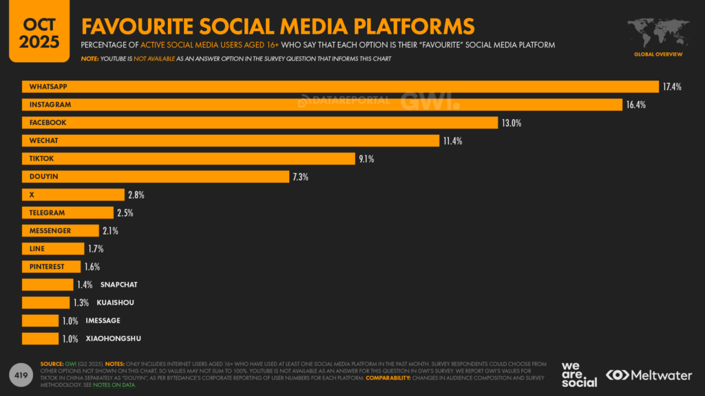 favourite social media platforms