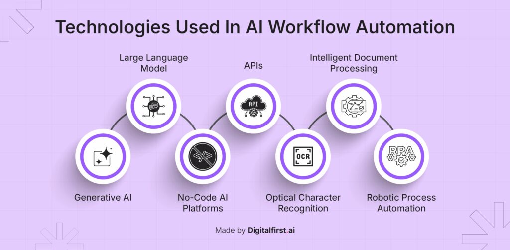AI skills workflow