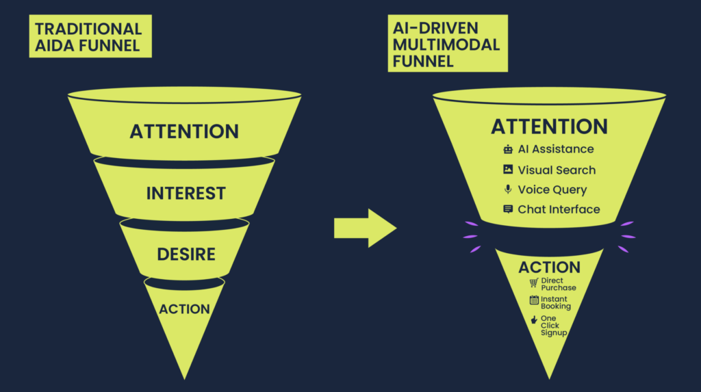 AI sales funnel infographic showing how to Get More Customers from AI, Search, Social & Shopping